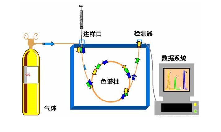 氣相色譜儀